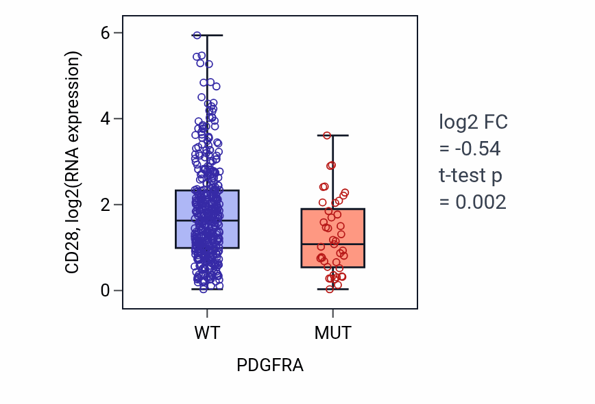 Box plot of CD28 in PDGFRA-low vs PDGFRA-high samples in SKCM.