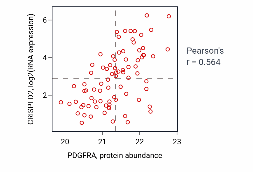 Per-sample scatter of PDGFRA vs CRISPLD2 in OV (Pearson r = 0.56).