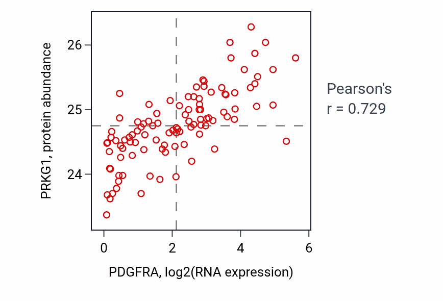 Per-sample scatter of PDGFRA vs PRKG1 in CCRCC (Pearson r = 0.73).