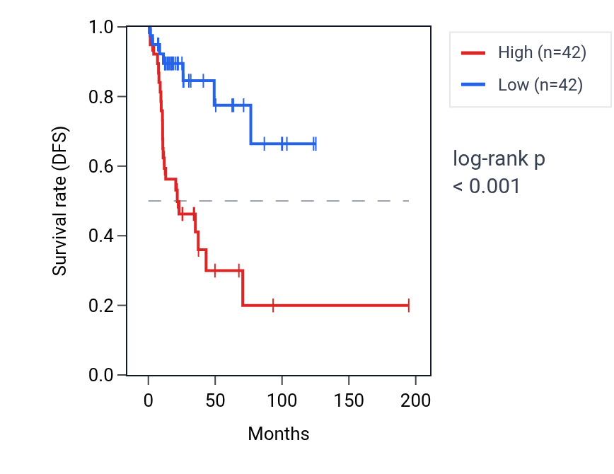 Kaplan&ndash;Meier survival curve for PDGFRA RNA expression in KIRP: high vs low expression groups.
