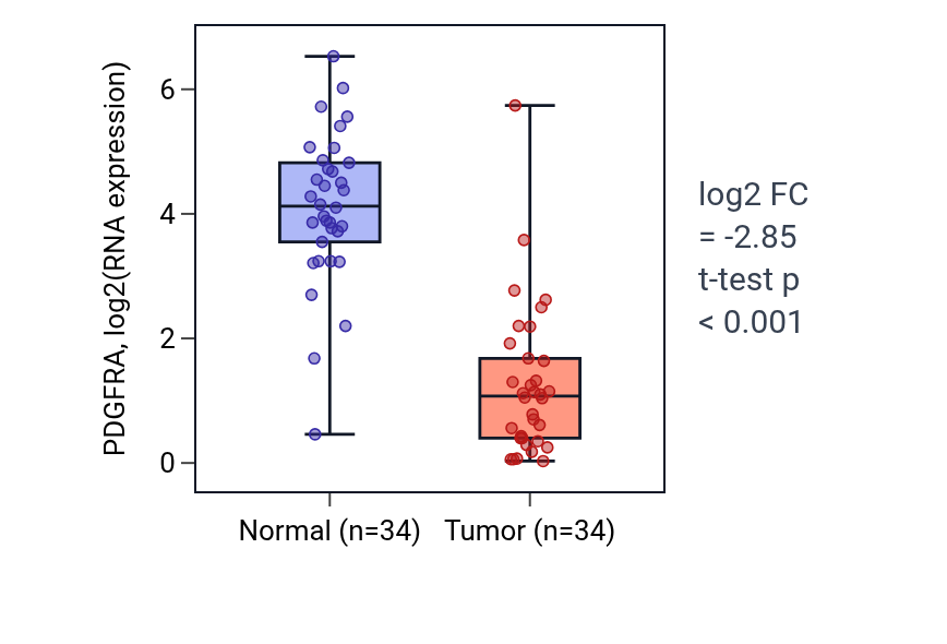 Tumor-vs-normal expression box plot for PDGFRA in KIRC.