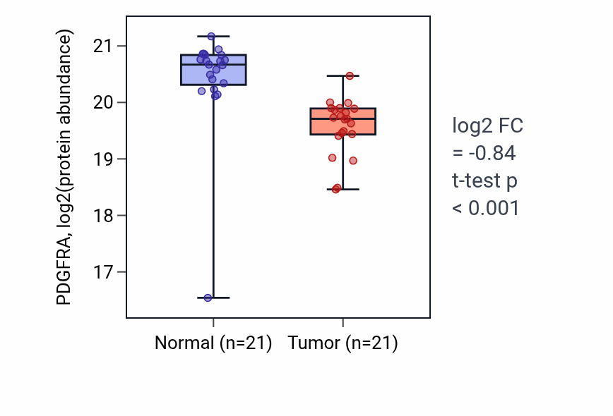 Tumor-vs-normal mass-spec protein box plot for PDGFRA in HNSC.
