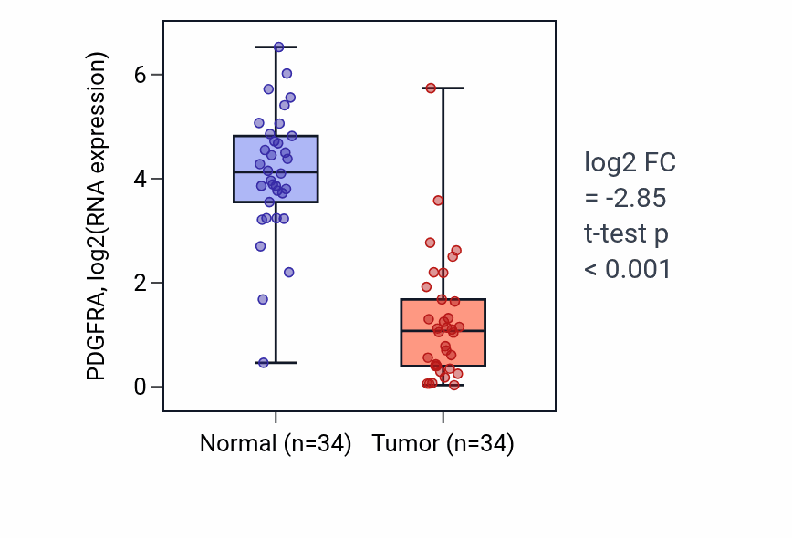 Tumor-vs-normal expression box plot for PDGFRA RNA in KIRC.
