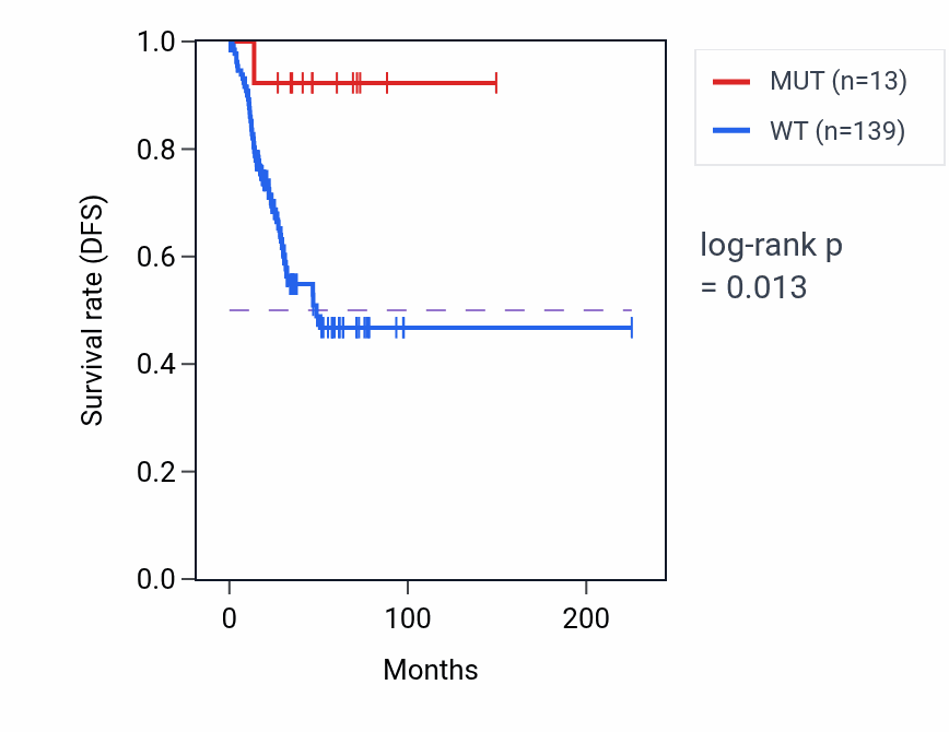Kaplan&ndash;Meier survival curve for PDGFRA mutant vs wild-type samples in UCEC.