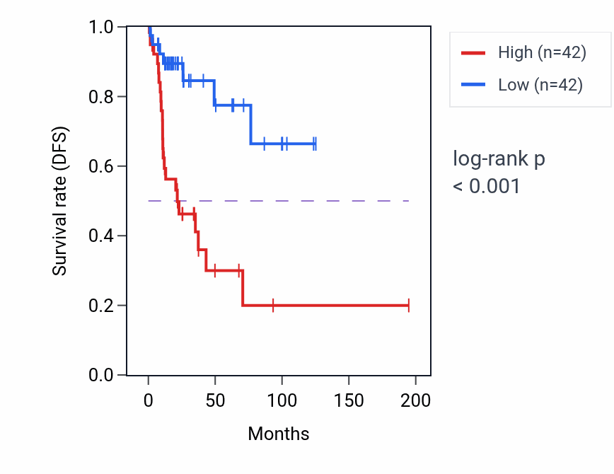Kaplan&ndash;Meier survival curve for PDGFRA RNA-high vs -low samples in KIRP.