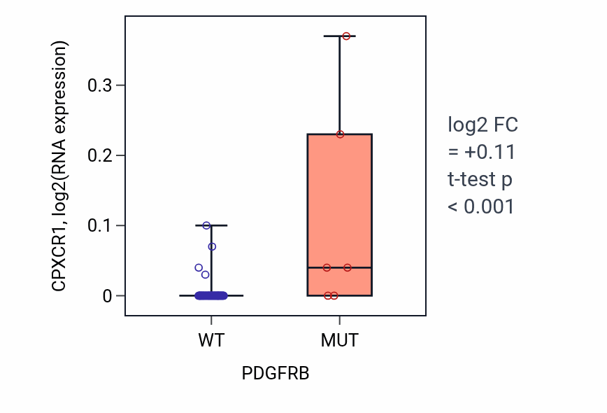 Box plot of CPXCR1 in PDGFRB-low vs PDGFRB-high samples in BREAST.