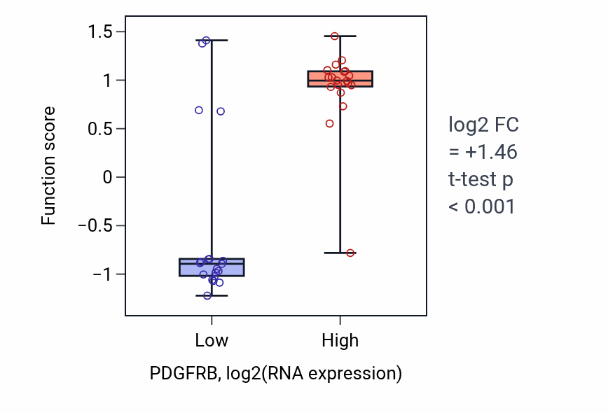 Box plot of Metanephric glomerulus morphogenesis in PDGFRB-low vs PDGFRB-high samples in BONE.