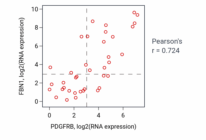 Per-sample scatter of PDGFRB vs FBN1 in BONE (Pearson r = 0.72).