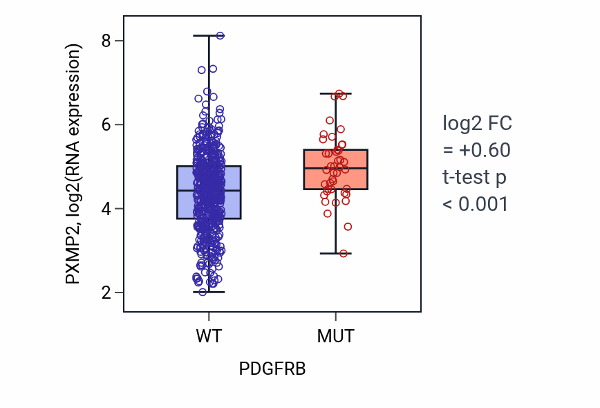 Box plot of PXMP2 in PDGFRB-low vs PDGFRB-high samples in UCEC.
