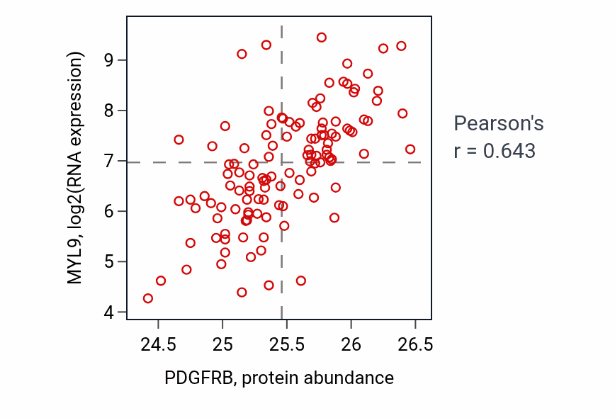 Per-sample scatter of PDGFRB vs MYL9 in BRCA (Pearson r = 0.64).