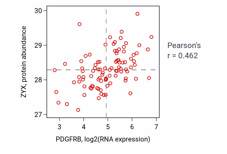 Per-sample scatter of PDGFRB vs ZYX in UCEC (Pearson r = 0.46).