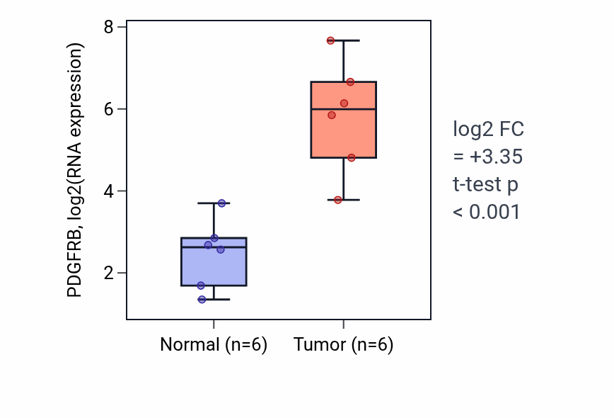 Tumor-vs-normal expression box plot for PDGFRB RNA in HNSC.