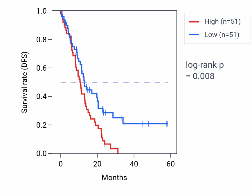 Kaplan&ndash;Meier survival curve for PDGFRB mass-spec protein-high vs -low samples in PDAC.
