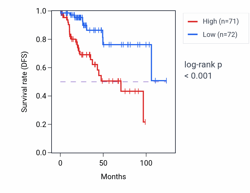 Kaplan&ndash;Meier survival curve for PDGFRB RNA-high vs -low samples in KIRP.