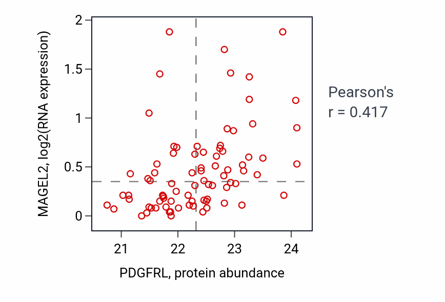Per-sample scatter of PDGFRL vs MAGEL2 in OV (Pearson r = 0.42).