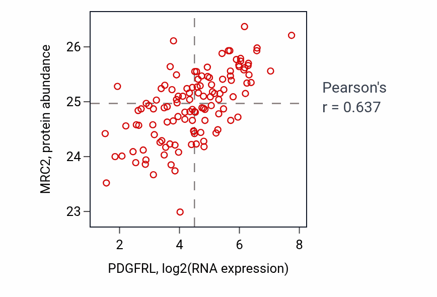 Per-sample scatter of PDGFRL vs MRC2 in BRCA (Pearson r = 0.64).