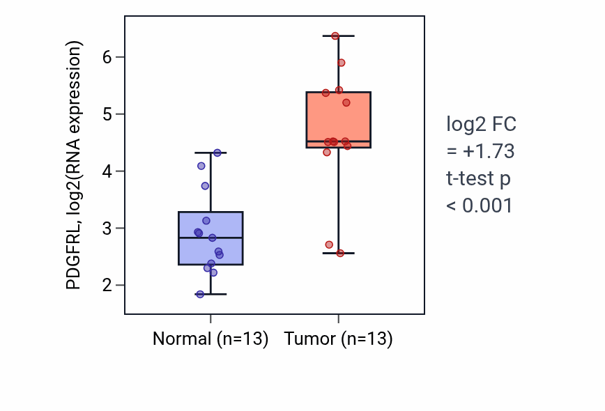 Tumor-vs-normal expression box plot for PDGFRL RNA in LUAD.
