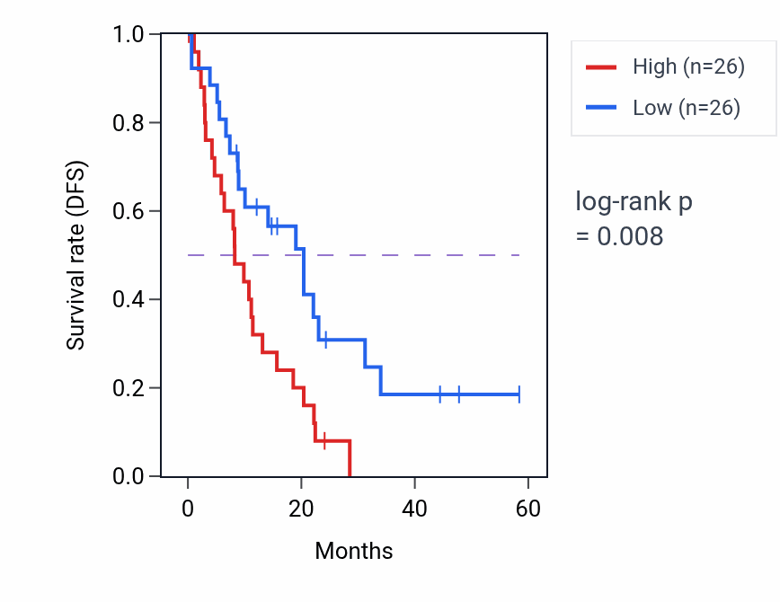 Kaplan&ndash;Meier survival curve for PDGFRL mass-spec protein-high vs -low samples in PDAC.