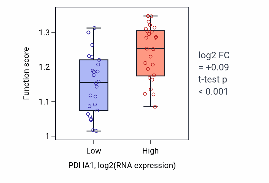 Box plot of Cristae formation in PDHA1-low vs PDHA1-high samples in PANCREAS.