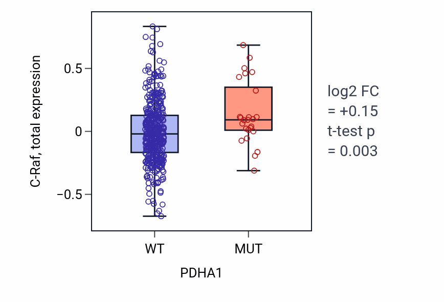 Box plot of C-Raf in PDHA1-low vs PDHA1-high samples in UCEC.