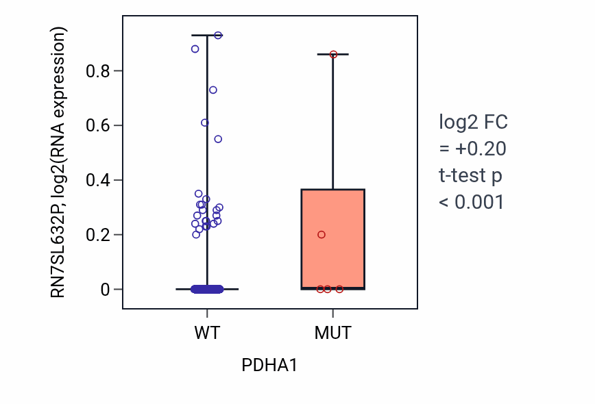 Box plot of RN7SL632P in PDHA1-low vs PDHA1-high samples in BRCA.
