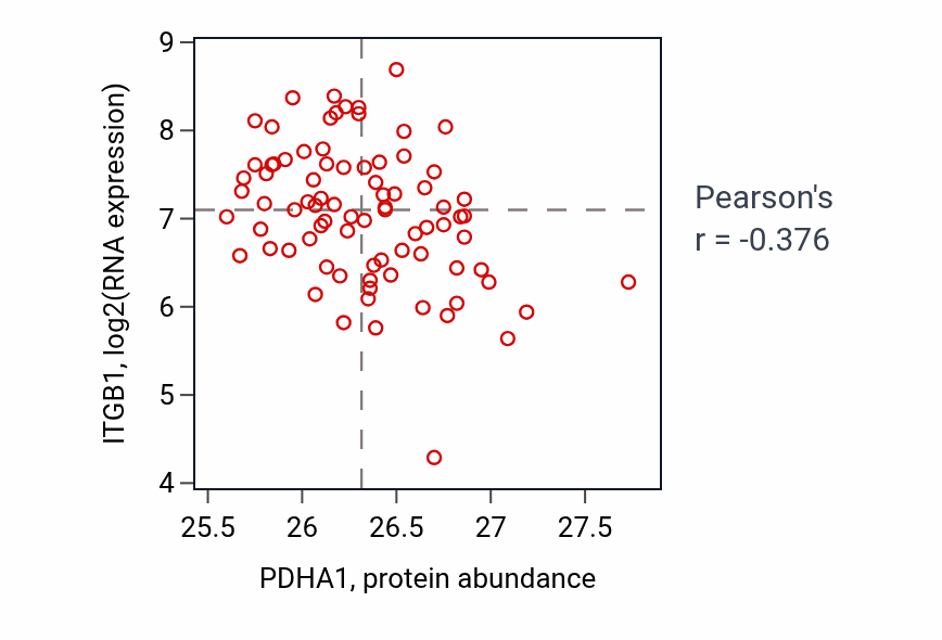 Per-sample scatter of PDHA1 vs ITGB1 in OV (Pearson r = -0.38).