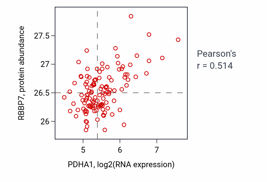 Per-sample scatter of PDHA1 vs RBBP7 in BRCA (Pearson r = 0.51).