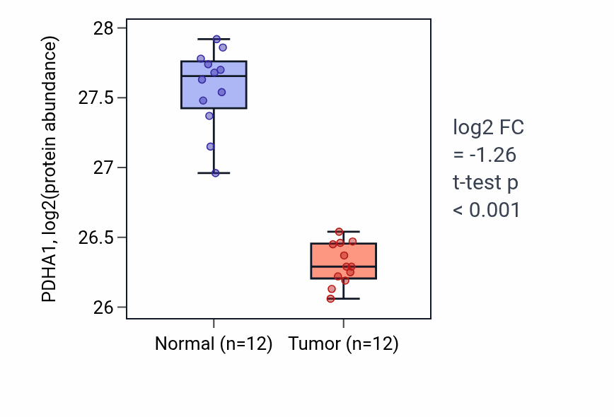 Tumor-vs-normal mass-spec protein box plot for PDHA1 in CCRCC.