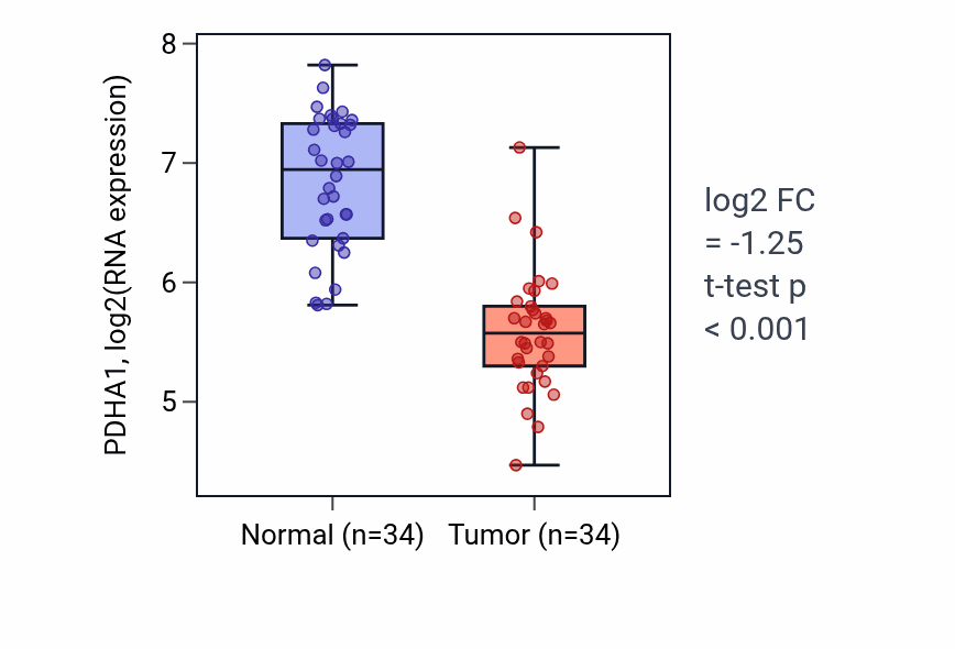 Tumor-vs-normal expression box plot for PDHA1 RNA in KIRC.