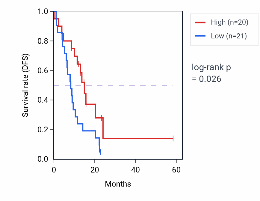 Kaplan&ndash;Meier survival curve for PDHA1 mass-spec protein-high vs -low samples in PDAC.