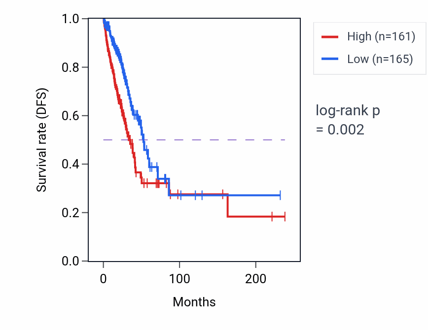 Kaplan&ndash;Meier survival curve for PDHA1 RNA-high vs -low samples in LUAD.