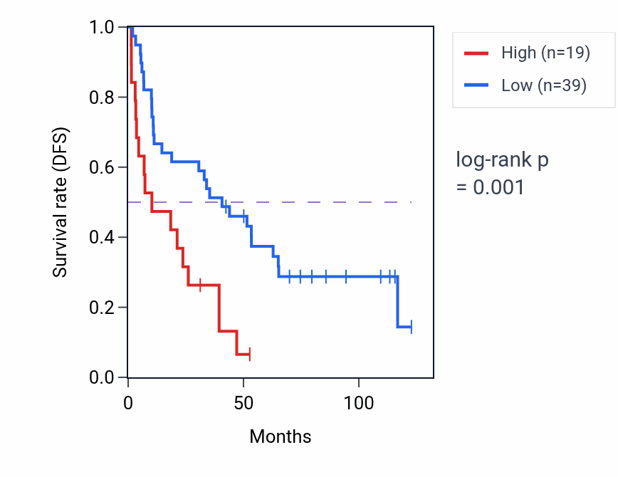 Kaplan&ndash;Meier survival curve for PDHA1P1 RNA expression in KIRC: high vs low expression groups.