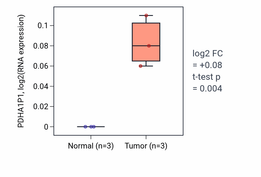 Tumor-vs-normal expression box plot for PDHA1P1 in STAD.