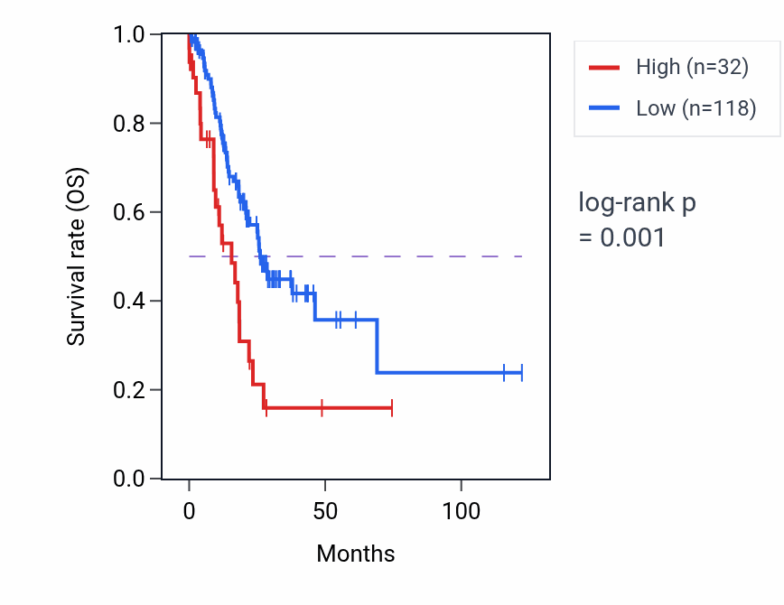 Kaplan&ndash;Meier survival curve for PDHA2 RNA expression in STAD: high vs low expression groups.