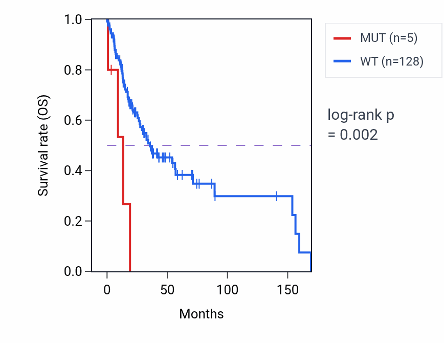 Kaplan&ndash;Meier survival curve for PDHA2 mutant vs wild-type samples in HNSC.