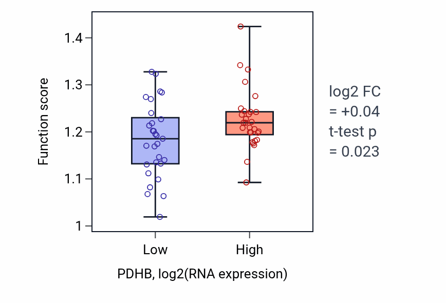Box plot of Mitotic spindle assembly in PDHB-low vs PDHB-high samples in OVARY.