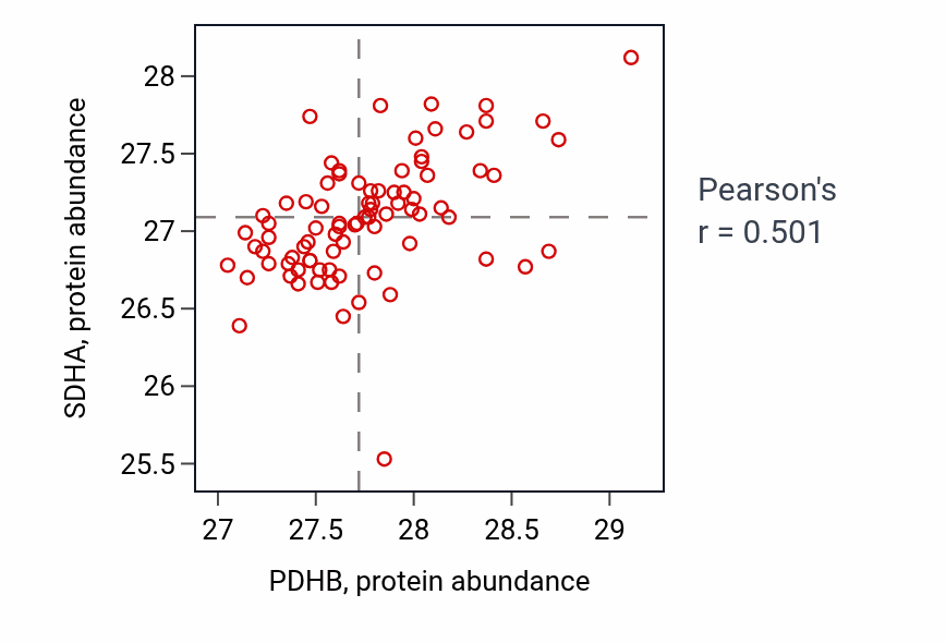Per-sample scatter of PDHB vs SDHA in OV (Pearson r = 0.50).
