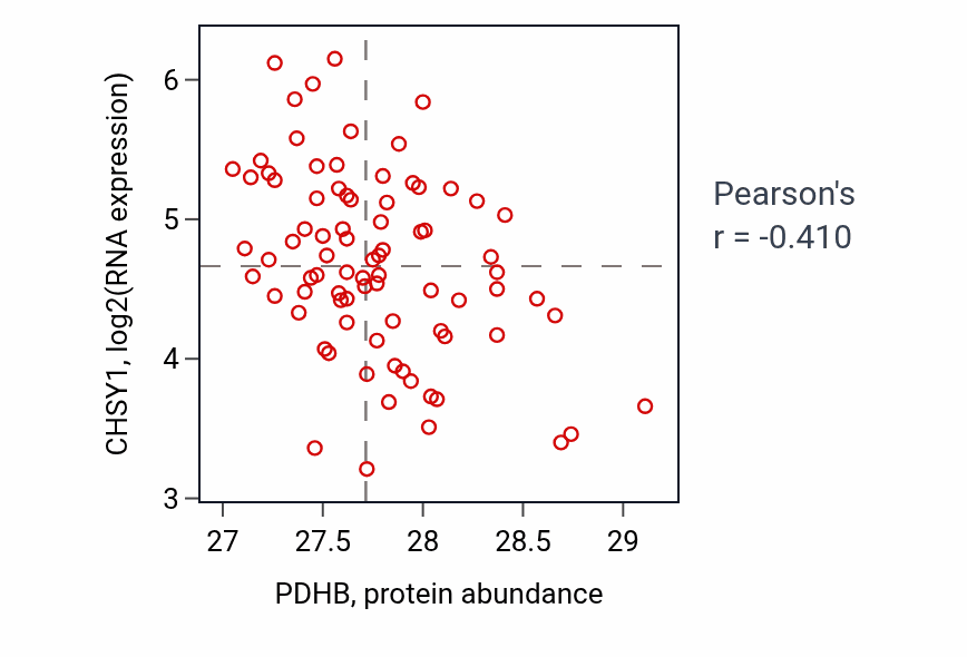Per-sample scatter of PDHB vs CHSY1 in OV (Pearson r = -0.41).