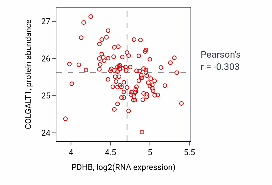 Per-sample scatter of PDHB vs COLGALT1 in GBM (Pearson r = -0.30).