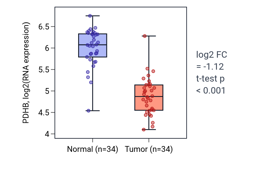 Tumor-vs-normal expression box plot for PDHB in KIRC.