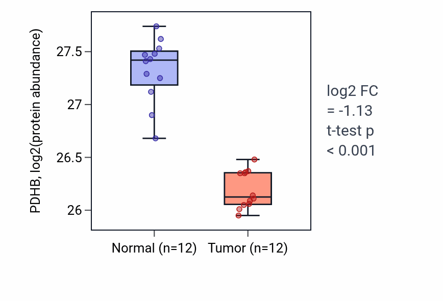 Tumor-vs-normal mass-spec protein box plot for PDHB in CCRCC.