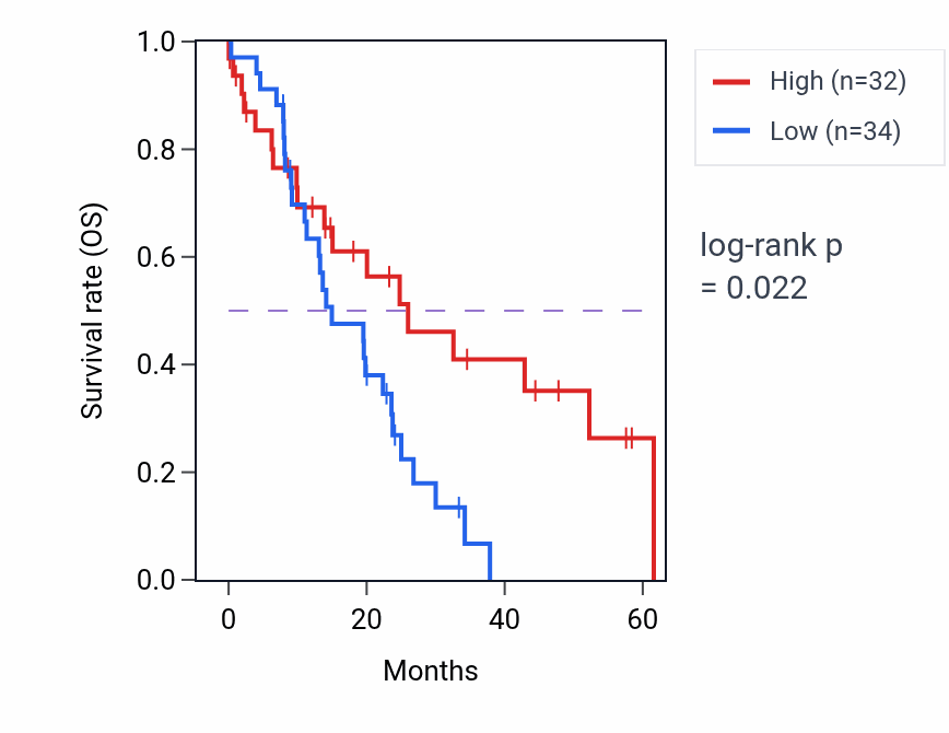 Kaplan&ndash;Meier survival curve for PDHB mass-spec protein-high vs -low samples in PDAC.