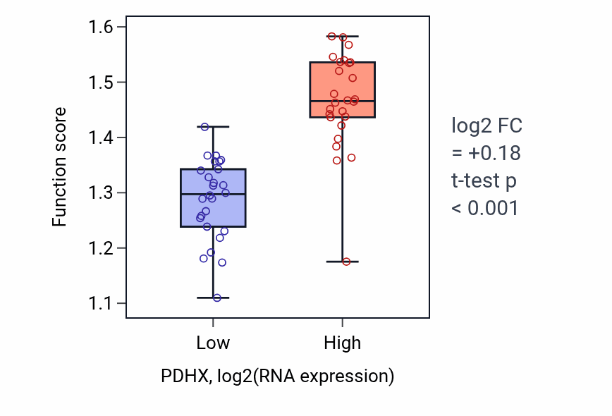 Box plot of Pyruvate decarboxylation to acetyl-CoA in PDHX-low vs PDHX-high samples in LUNG_SCLC.
