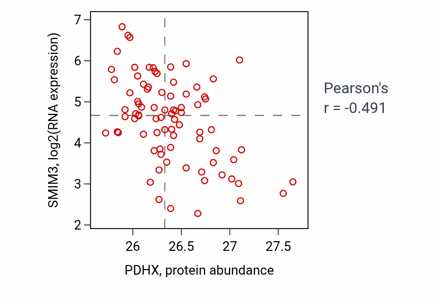 Per-sample scatter of PDHX vs SMIM3 in OV (Pearson r = -0.49).