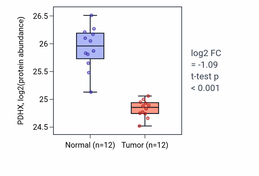 Tumor-vs-normal mass-spec protein box plot for PDHX in CCRCC.