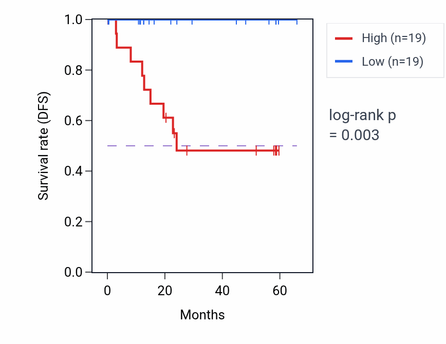 Kaplan&ndash;Meier survival curve for PDHX mass-spec protein-high vs -low samples in CCRCC.
