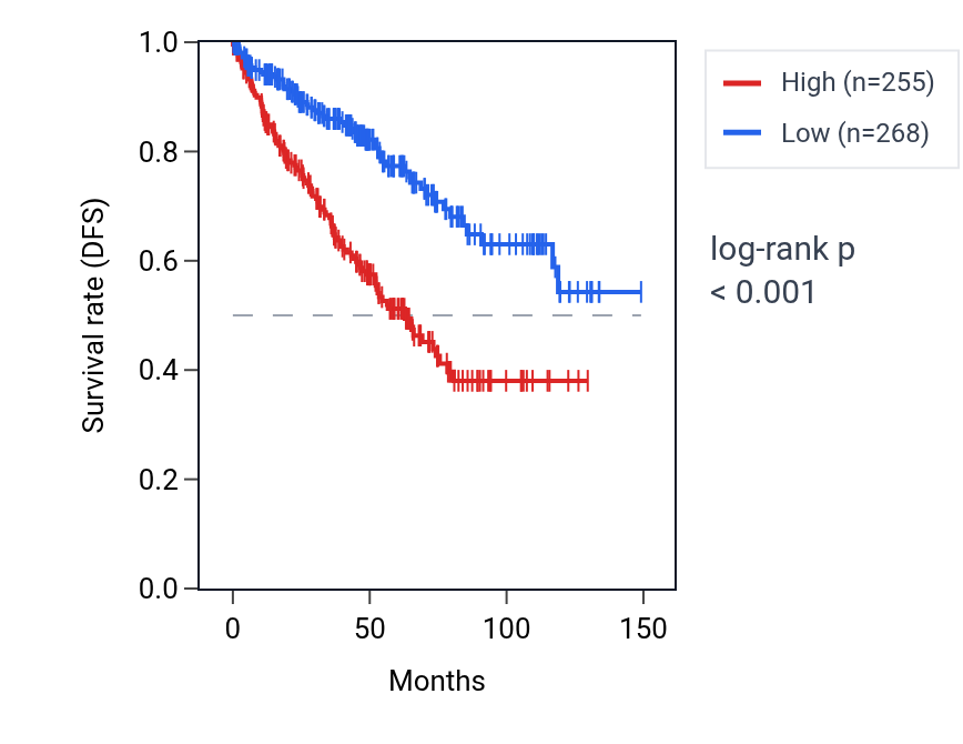 Kaplan&ndash;Meier survival curve for PDIA2 RNA expression in KIRC: high vs low expression groups.
