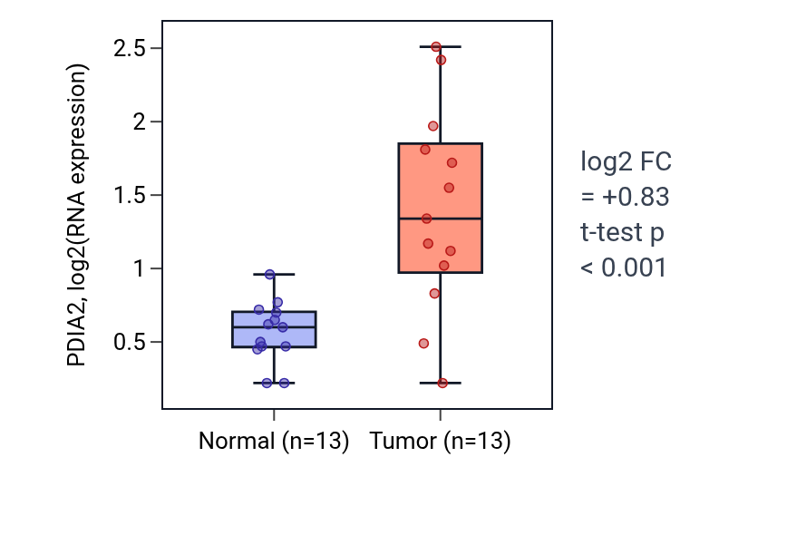Tumor-vs-normal expression box plot for PDIA2 in COAD.