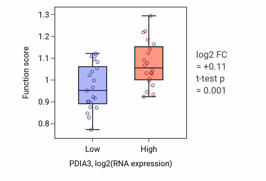 Box plot of Positive regulation of translational initiation in response to stress in PDIA3-low vs PDIA3-high samples in STOMACH.