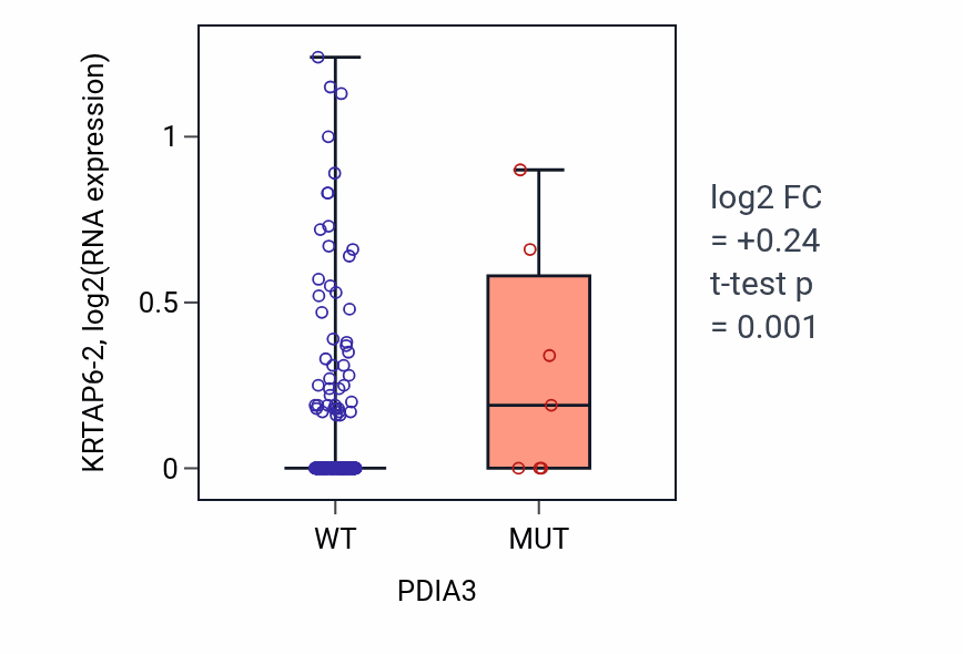 Box plot of KRTAP6-2 in PDIA3-low vs PDIA3-high samples in STAD.